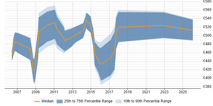 Contractor daily rate distribution trend for FIX Specialist job vacancies in the City of London