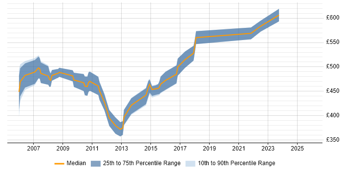 Contractor daily rate distribution trend for FIX Support Analyst job vacancies in the City of London
