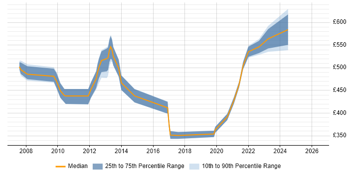 Contractor daily rate distribution trend for jobs in the City of London citing FLEXCUBE