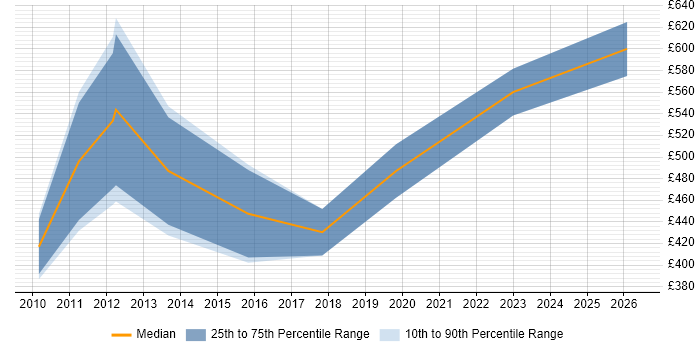 Contractor daily rate distribution trend for FMCG Manager job vacancies in the City of London