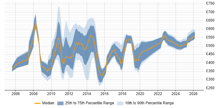 Contractor daily rate distribution trend for jobs in the City of London citing FMCG