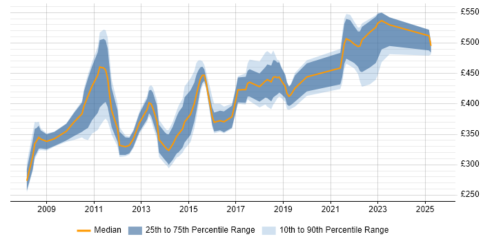 Contractor daily rate distribution trend for jobs in the City of London citing Focus Group
