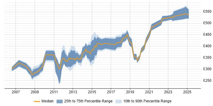 Contractor daily rate distribution trend for jobs in the City of London citing Forcepoint