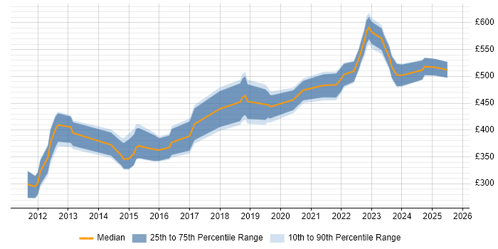 Contractor daily rate distribution trend for jobs in the City of London citing FortiGate