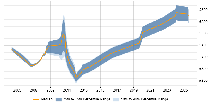 Contractor daily rate distribution trend for jobs in the City of London citing Foundry Contractor daily rate distribution trend for jobs in the City of London citing Foundry