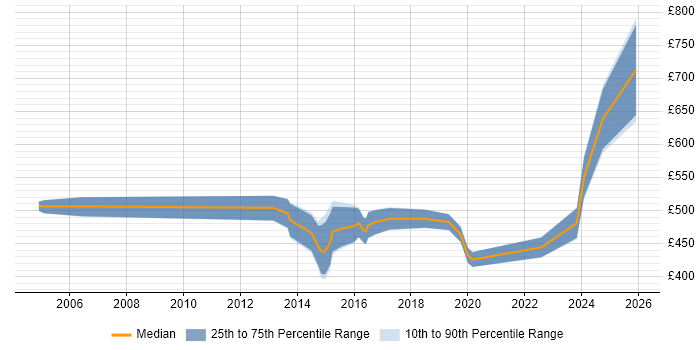 Contractor daily rate distribution trend for jobs in the City of London citing Fraud Detection