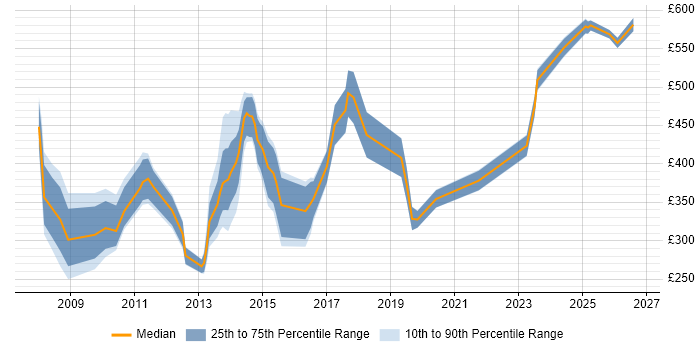 Contractor daily rate distribution trend for jobs in the City of London citing Freedom of Information