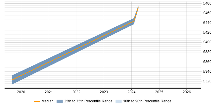 Contractor daily rate distribution trend for jobs in the City of London citing Freshdesk