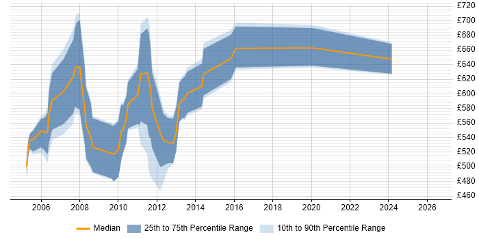 Contractor daily rate distribution trend for jobs in the City of London citing Front Arena