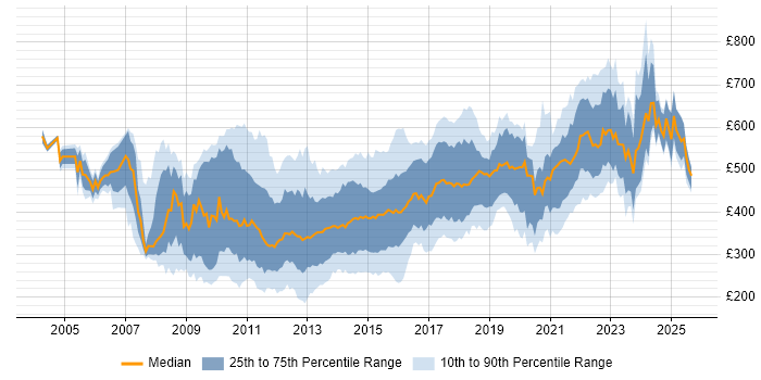 Contractor daily rate distribution trend for jobs in the City of London citing Front End Development