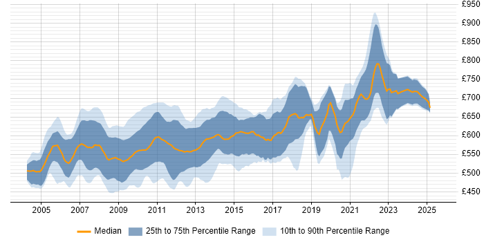 Contractor daily rate distribution trend for Front Office Developer job vacancies in the City of London
