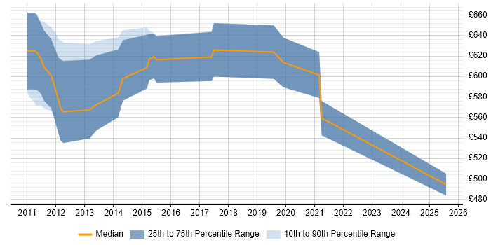 Contractor daily rate distribution trend for F# Developer job vacancies in the City of London