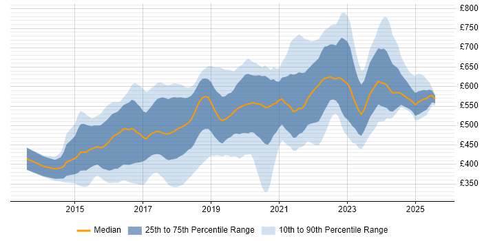Contractor daily rate distribution trend for Full-Stack Developer job vacancies in the City of London