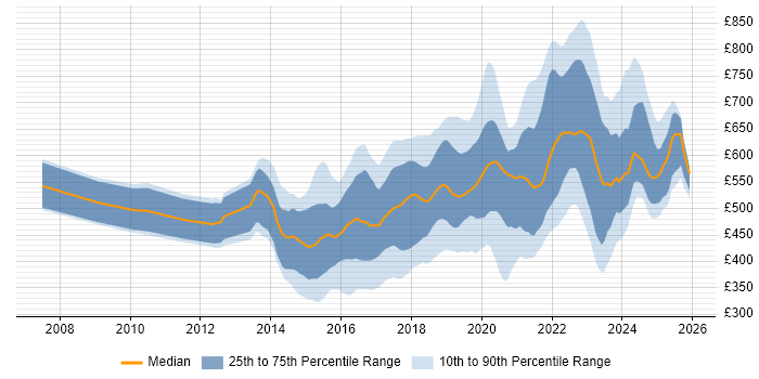 Contractor daily rate distribution trend for jobs in the City of London citing Full-Stack Development