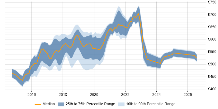 Contractor daily rate distribution trend for Full-Stack Java Developer job vacancies in the City of London