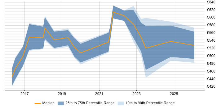 Contractor daily rate distribution trend for Full-Stack Software Engineer job vacancies in the City of London