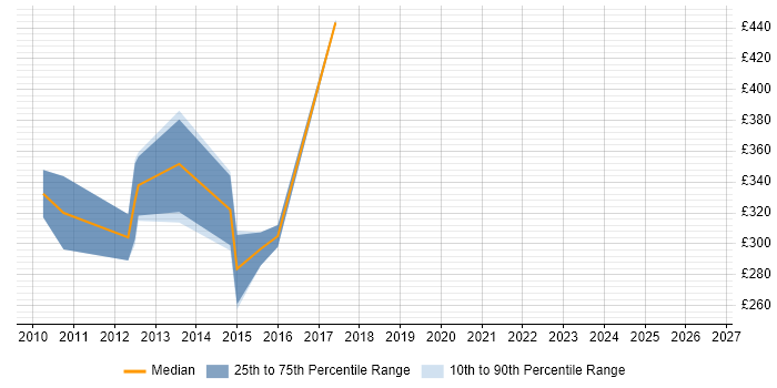 Contractor daily rate distribution trend for jobs in the City of London citing Full Text Search