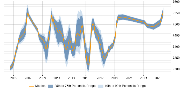 Contractor daily rate distribution trend for Functional Analyst job vacancies in the City of London