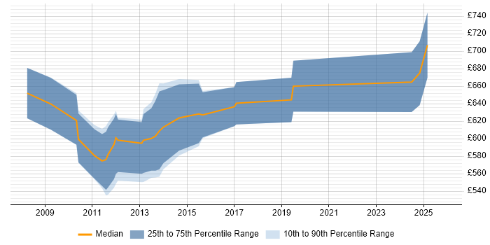 Contractor daily rate distribution trend for Functional Architect job vacancies in the City of London