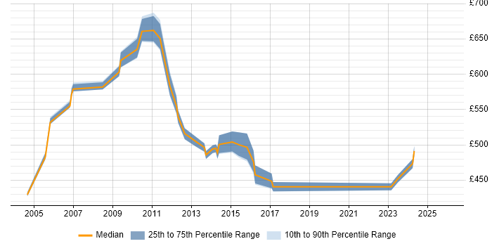 Contractor daily rate distribution trend for Functional Business Analyst job vacancies in the City of London