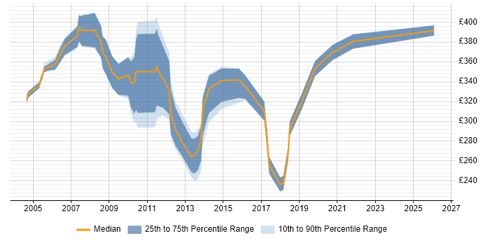 Contractor daily rate distribution trend for Functional Tester job vacancies in the City of London