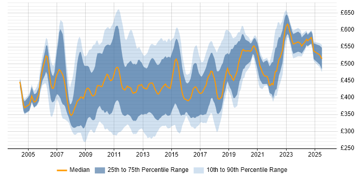 Contractor daily rate distribution trend for jobs in the City of London citing Functional Testing Contractor daily rate distribution trend for jobs in the City of London citing Functional Testing