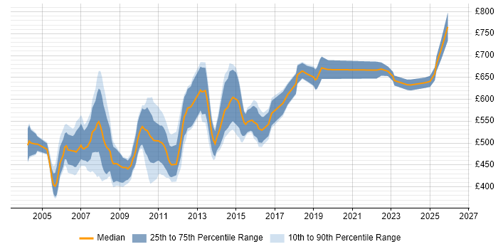 Contractor daily rate distribution trend for jobs in the City of London citing Fund Accounting