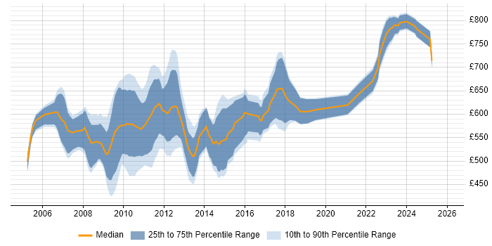 Contractor daily rate distribution trend for FX Business Analyst job vacancies in the City of London