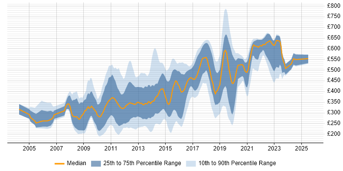 Contractor daily rate distribution trend for jobs in the City of London citing Games Contractor daily rate distribution trend for jobs in the City of London citing Games