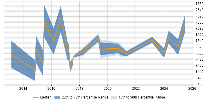 Contractor daily rate distribution trend for jobs in the City of London citing GCIH