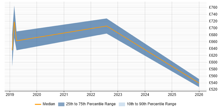 Contractor daily rate distribution trend for GCP Administrator job vacancies in the City of London