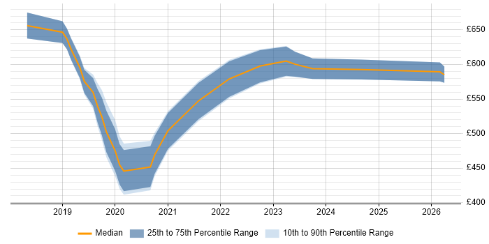 Contractor daily rate distribution trend for GCP Data Engineer job vacancies in the City of London