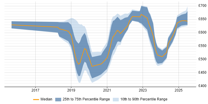 Contractor daily rate distribution trend for GCP Engineer job vacancies in the City of London Contractor daily rate distribution trend for GCP Engineer job vacancies in the City of London