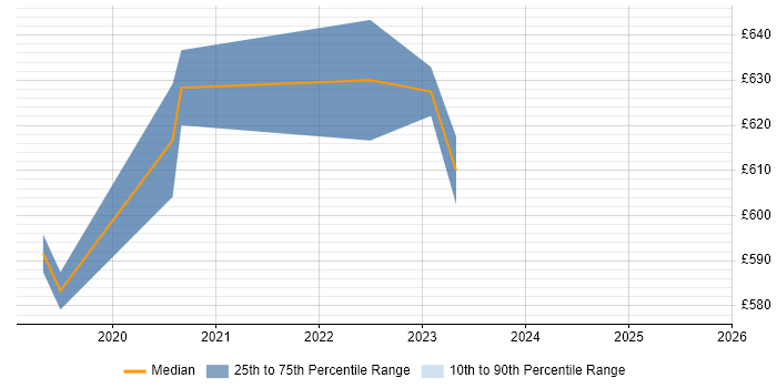 Contractor daily rate distribution trend for Solutions Architect - Google Cloud Platform job vacancies in the City of London