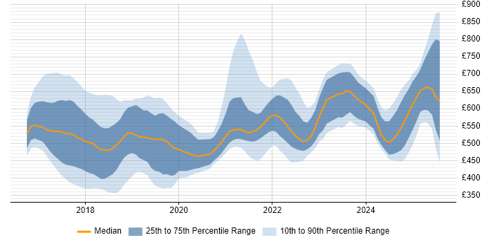 Contractor daily rate distribution trend for jobs in the City of London citing GDPR Contractor daily rate distribution trend for jobs in the City of London citing GDPR
