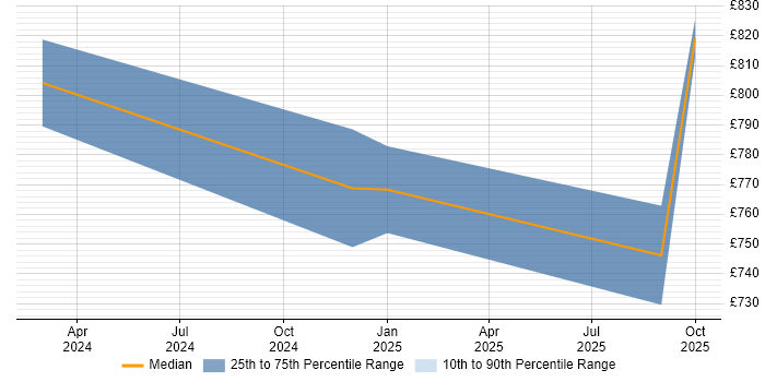 Contractor daily rate distribution trend for Gen AI Engineer job vacancies in the City of London Contractor daily rate distribution trend for Gen AI Engineer job vacancies in the City of London