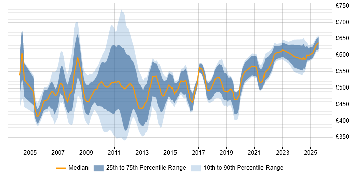 Contractor daily rate distribution trend for jobs in the City of London citing General Ledger