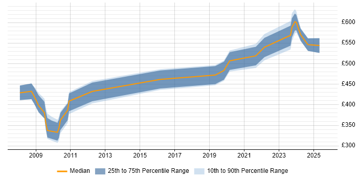 Contractor daily rate distribution trend for jobs in the City of London citing Genesys
