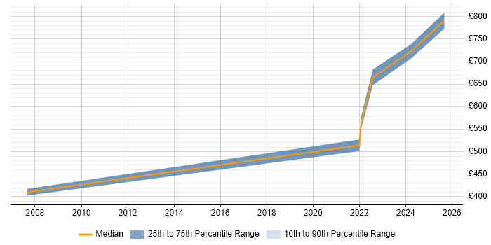 Contractor daily rate distribution trend for jobs in the City of London citing Genomics Contractor daily rate distribution trend for jobs in the City of London citing Genomics