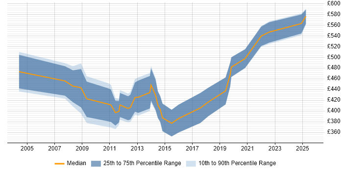 Contractor daily rate distribution trend for jobs in the City of London citing Geospatial Data Contractor daily rate distribution trend for jobs in the City of London citing Geospatial Data