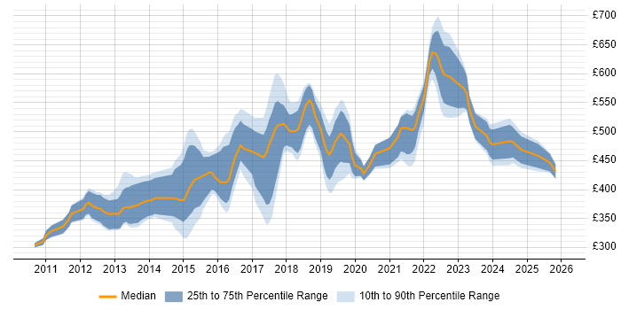 Contractor daily rate distribution trend for jobs in the City of London citing Gherkin