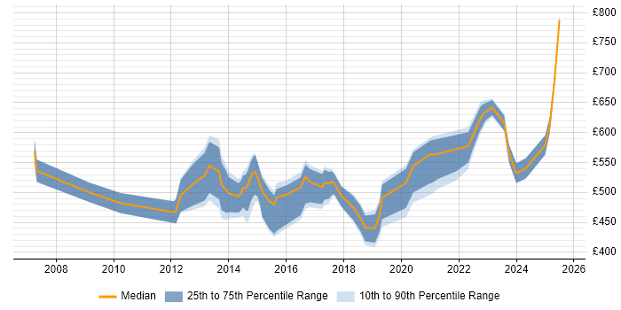 Contractor daily rate distribution trend for jobs in the City of London citing GIAC
