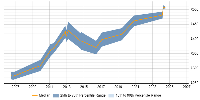 Contractor daily rate distribution trend for GIS Developer job vacancies in the City of London