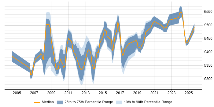 Contractor daily rate distribution trend for jobs in the City of London citing GIS