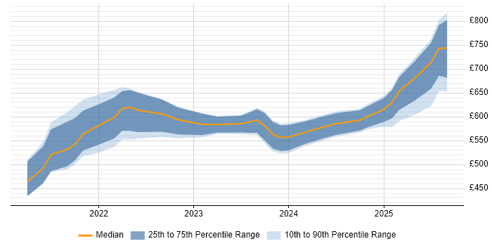 Contractor daily rate distribution trend for jobs in the City of London citing GitHub Actions Contractor daily rate distribution trend for jobs in the City of London citing GitHub Actions