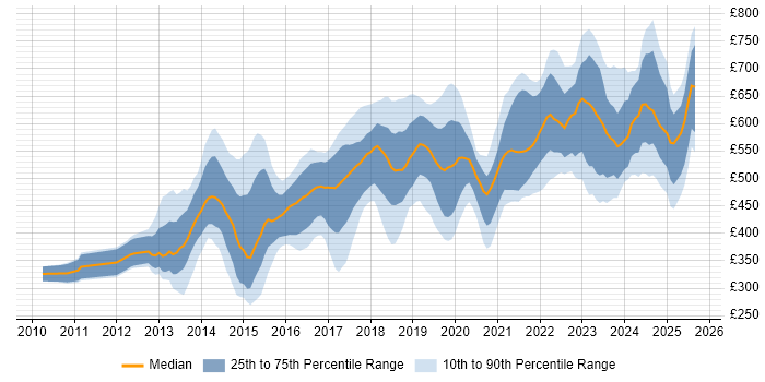 Contractor daily rate distribution trend for jobs in the City of London citing GitHub