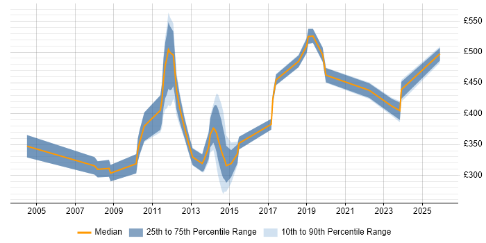 Contractor daily rate distribution trend for jobs in the City of London citing Global Marketing