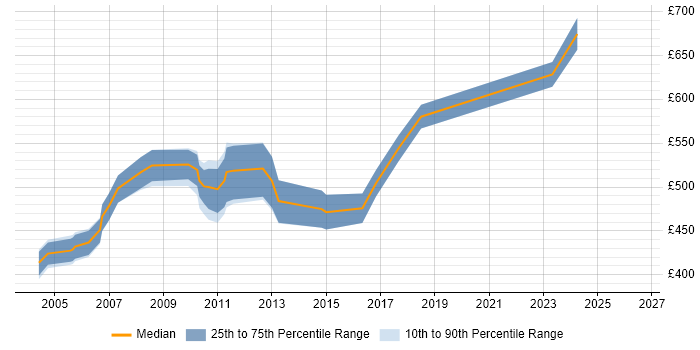 Contractor daily rate distribution trend for Gloss Developer job vacancies in the City of London