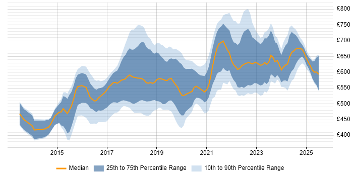 Contractor daily rate distribution trend for jobs in the City of London citing Go