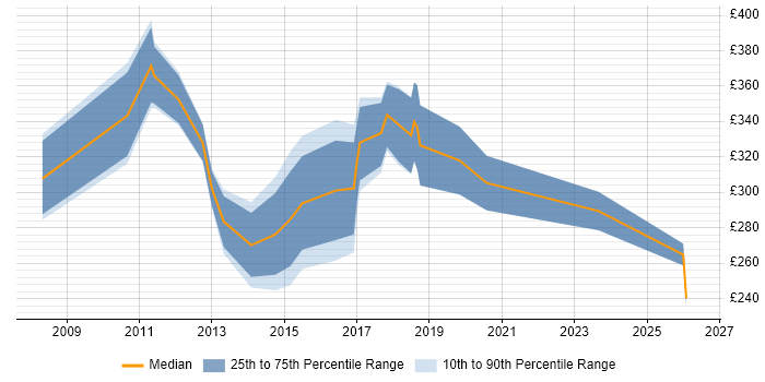 Contractor daily rate distribution trend for jobs in the City of London citing Google Ads